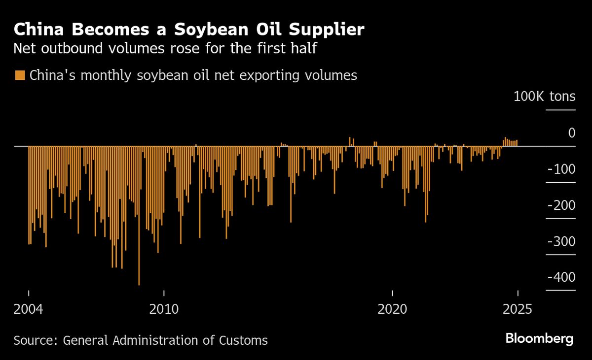 China Reshuffles Soy Trade to Counter Local Glut and US Tensions China Reshuffles Soy Trade to Counter Local Glut and US Tensions