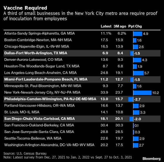 One in Three NYC Small Businesses Have Vaccination Requirements