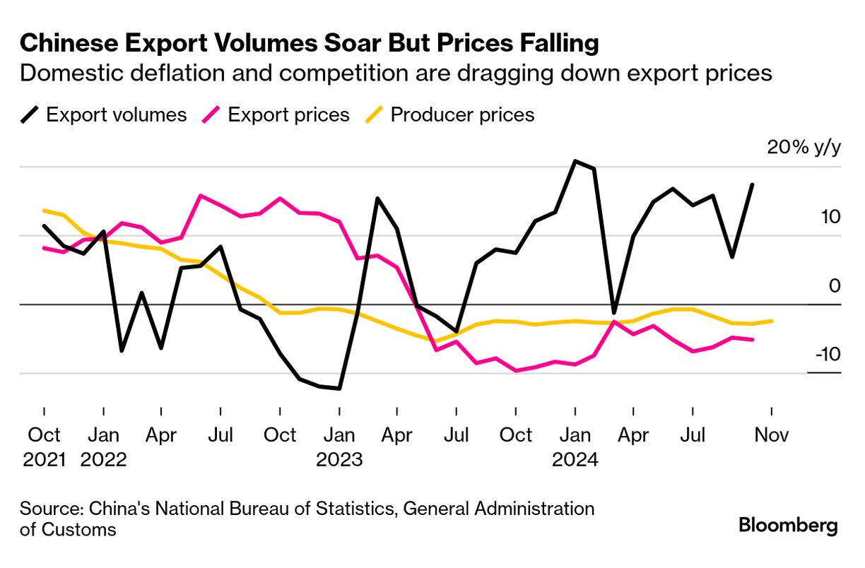 中国輸出6.7%増、輸入は予想外の減少-11月の貿易統計 - Bloomberg 中国輸出6.7%増、輸入は予想外の減少-11月の貿易統計 - Bloomberg