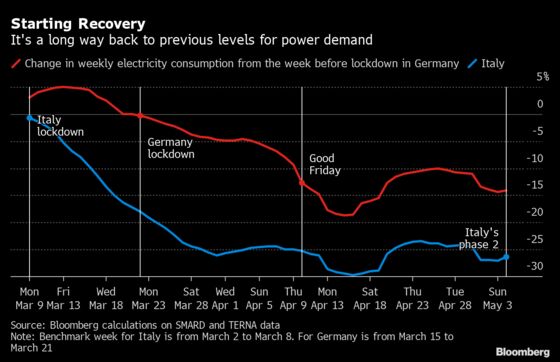 Italy Leads Power Demand Recovery as Lockdowns Lift in Europe