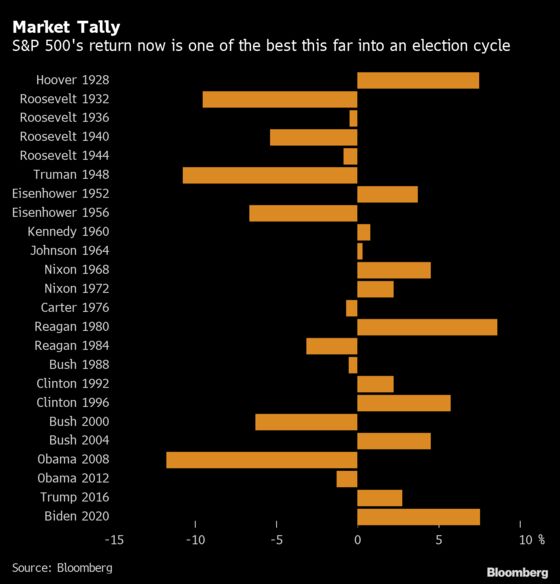 Joe Biden’s Start in the Stock Market Ranks With Any in History