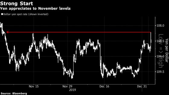 Yen Kicks Off 2020 With an Advance as Treasury Yields Slide