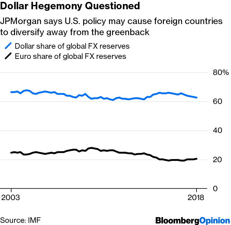 Star Jpmorgan Analyst Starts To Question The Dollar Bloomberg - 