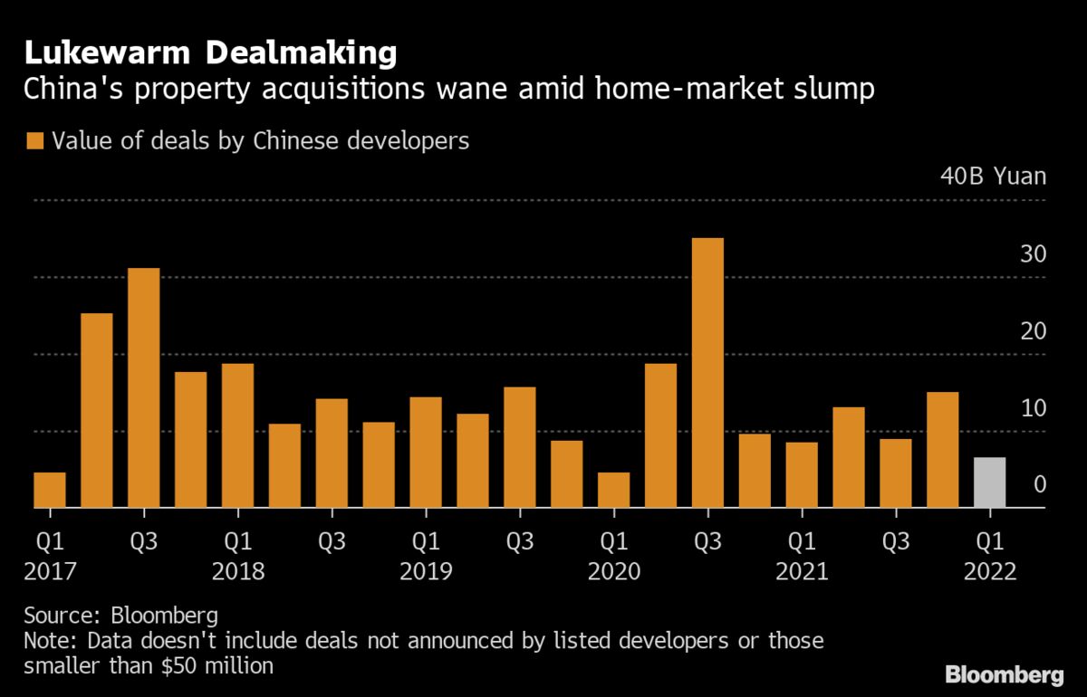 Dearth of Chinese Real Estate Deals Means Cash Woes Will Persist