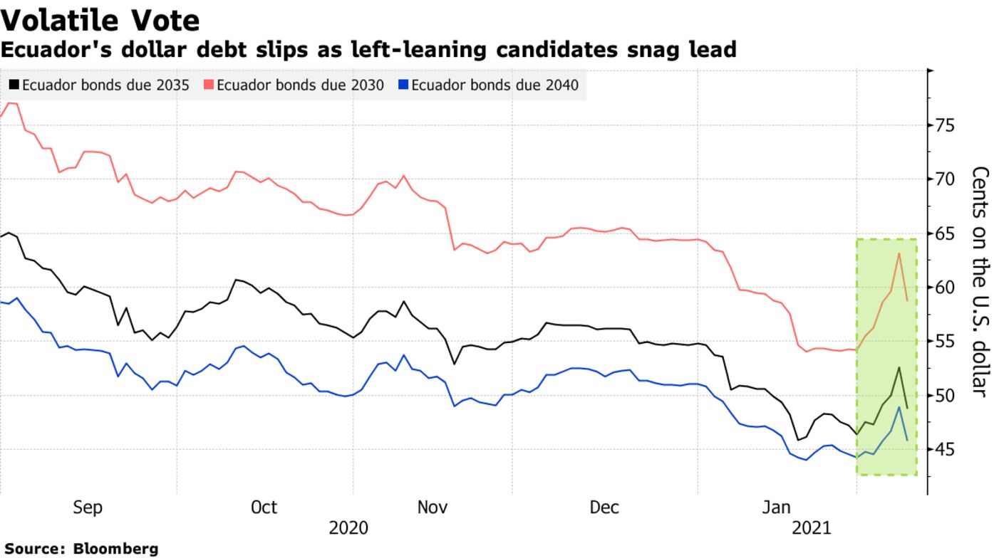 Ecuador's dollar debt slips as left-leaning candidates snag lead