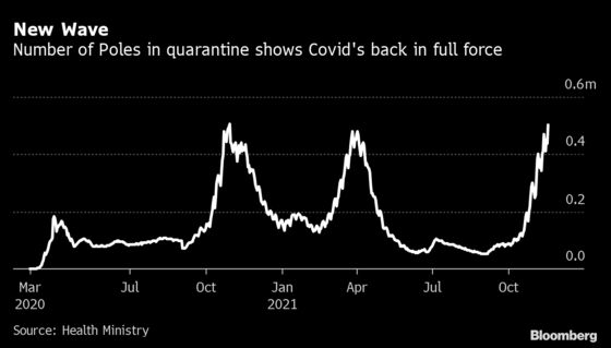 Raging Pandemic Sends Half a Million Poles Into Quarantine