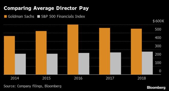 Goldman Sachs Offers Director-Pay Cut to End Investor Suit