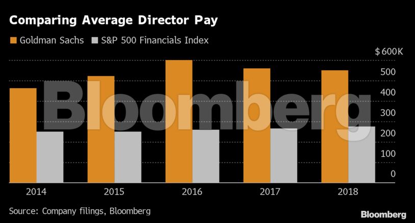 Comparing Average Director Pay