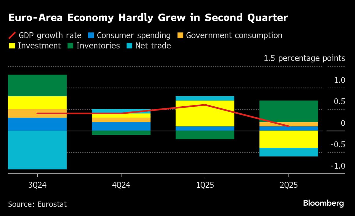 Euro-Zone Quarterly Growth Driven by Inventories, Spending