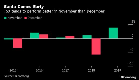 Betting on a Year-End Canadian Stock Rally? Traders Beware