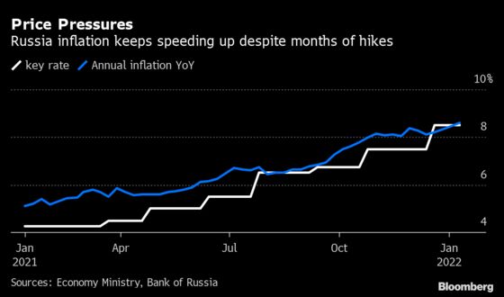 Russian Inflation Accelerates in January Despite Rate Hikes
