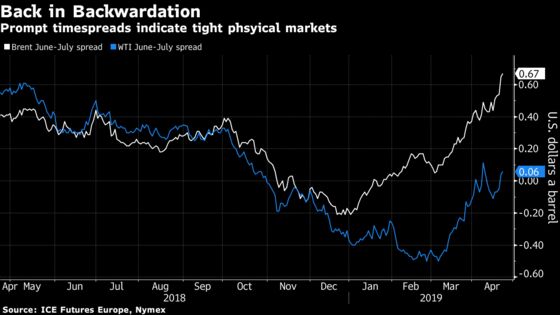 The Oil Market Gets Bullish as Trump Doubles Down on Iran Sanctions