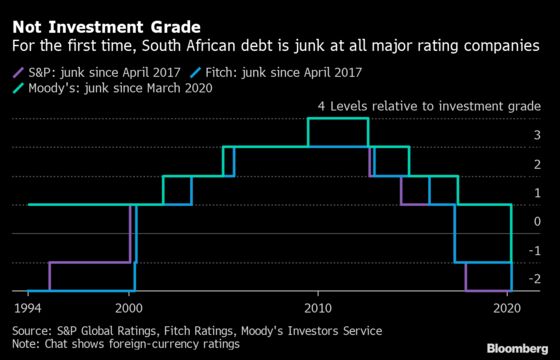 Fitch Kicks South Africa Deeper Into Junk a Week After Moody’s
