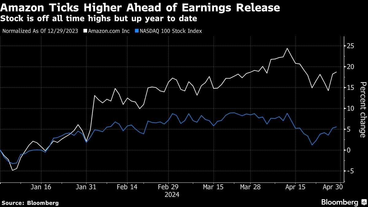Amazon Earnings to Bring More Scrutiny For AI-Tethered Stocks - Bloomberg