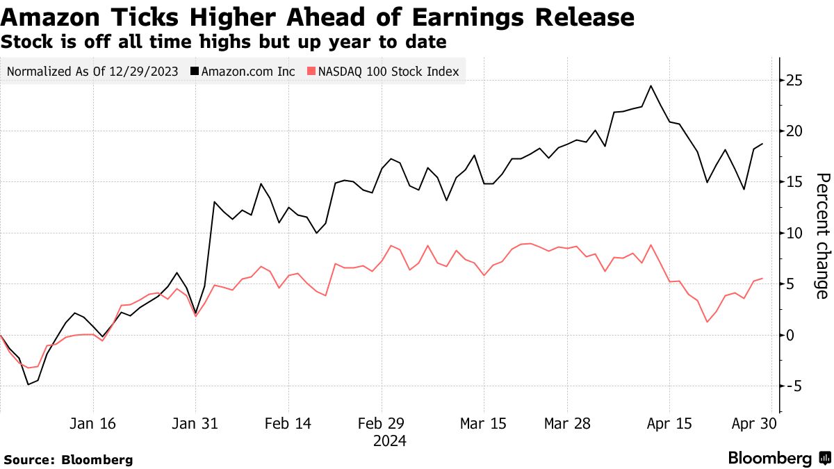 Amazon Earnings to Bring More Scrutiny For AI-Tethered Stocks - Bloomberg