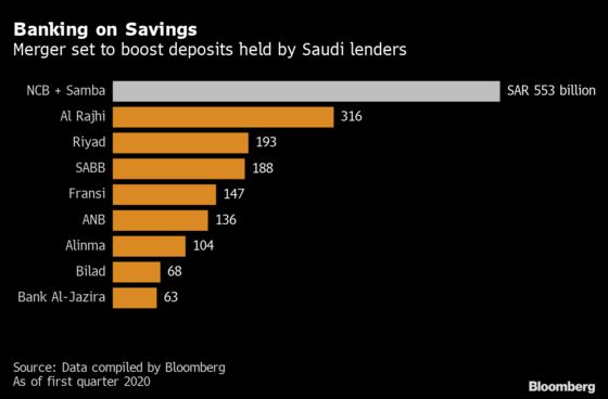 How Saudi Arabia’s $15.6 Billion Bank Merger Would Stack Up