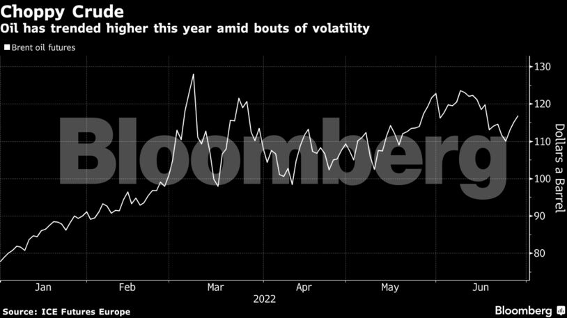 Oil has trended higher this year amid bouts of volatility