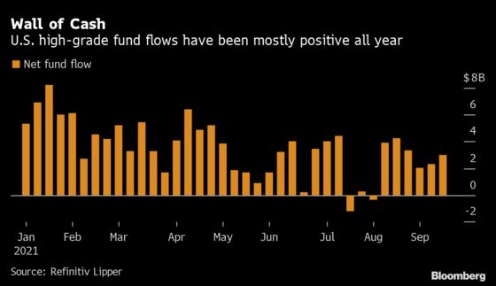 America’s Corporate Bond Binge Interrupted by Evergrande Tumult