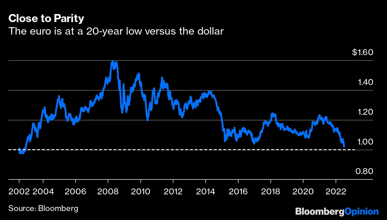 Close to Parity | The euro is at a 20-year low versus the dollar