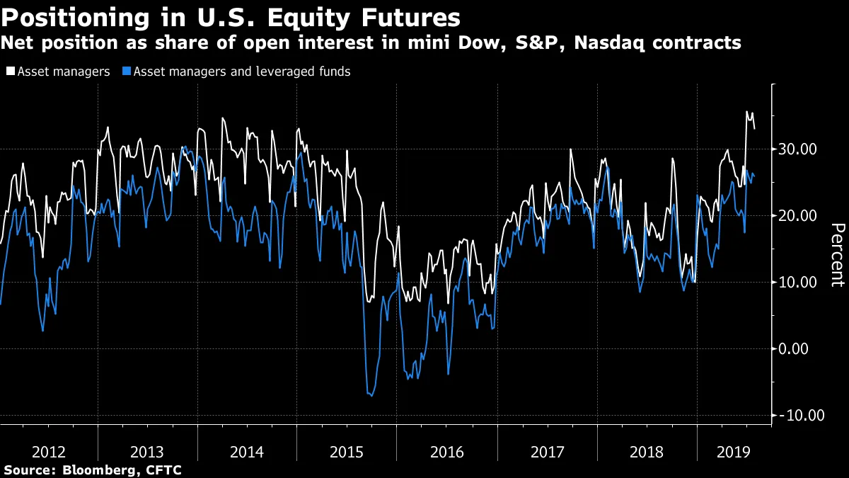 Net position as share of open interest in mini Dow, S&P, Nasdaq contracts
