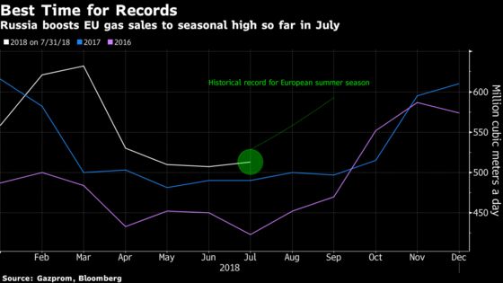 Russian Gas Exports to EU Just Hit a New Summertime Record
