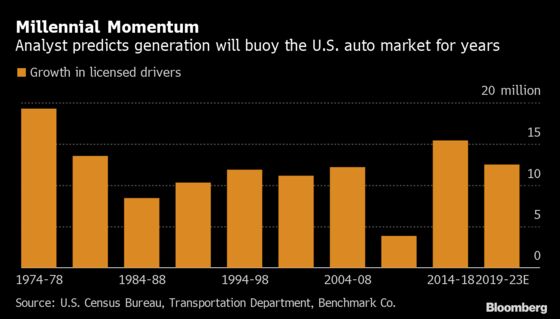 Millennials Could End Up Being a Boon to the U.S. Auto Market