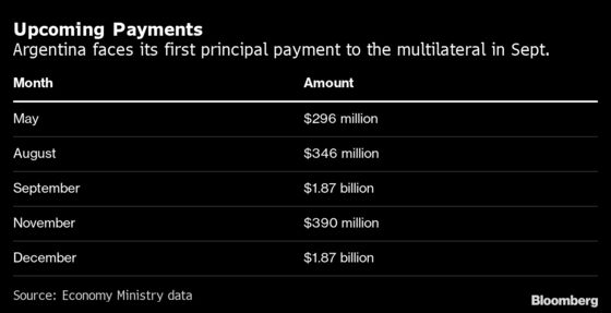 Argentina Considers Using New IMF Reserves for Loan Payment