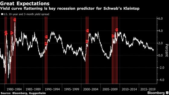 Dreams of Higher Treasury Yields Fade as Fed Fuels Flatter Curve