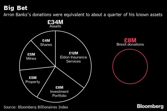 The Mysterious Finances of the Brexit Campaign’s Biggest Backer