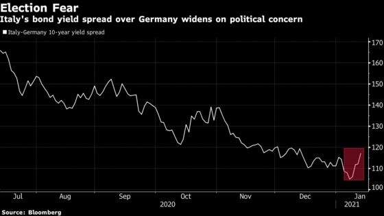 Italy’s Bond Investors Rocked by Prospect of Fresh Elections