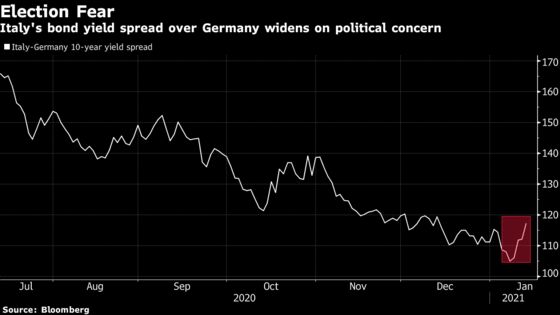 Italy Braces for Larger Debt Load Amid Political Infight