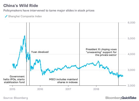China’s Market Meddling
