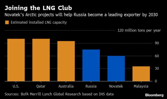 Russia Eyes Greater Energy Dominance as Novatek Taps Arctic