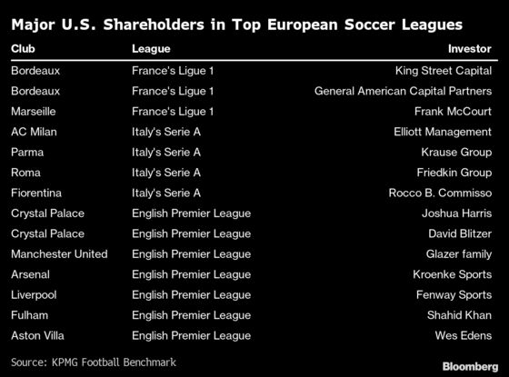 Rich Americans Plow Fortunes Into European Soccer Bargains