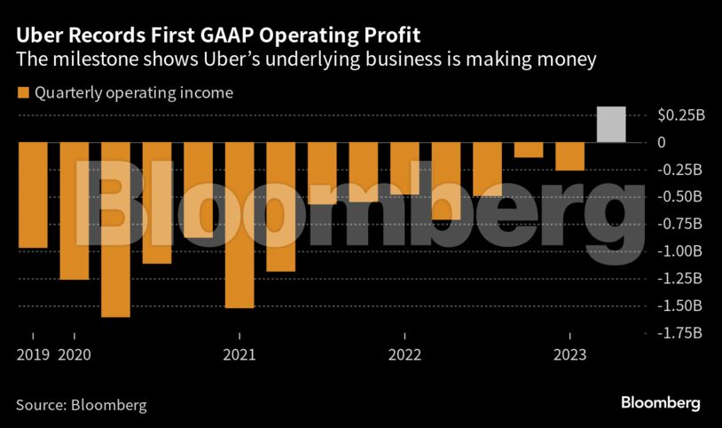 Uber Records First GAAP Operating Profit | The milestone shows Uber’s underlying business is making money