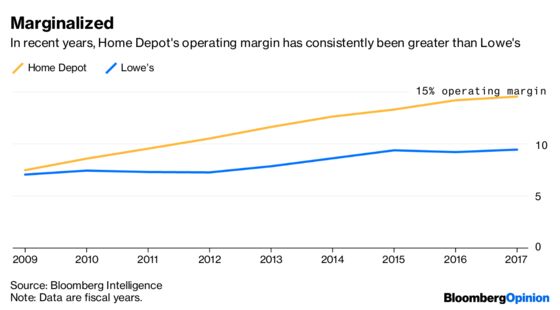 Lowe's Faces a Built-In Hurdle to Close $30 Billion Gap