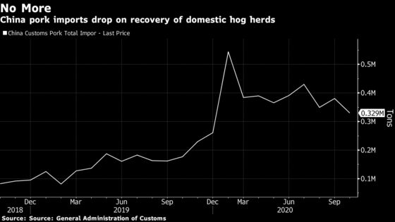 China Doesn’t Need That Much Pork After Record Imports This Year