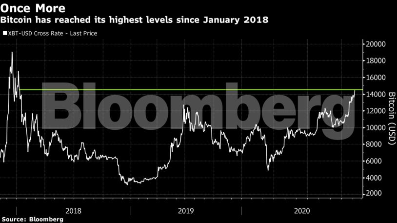 Bitcoin has reached its highest levels since January 2018