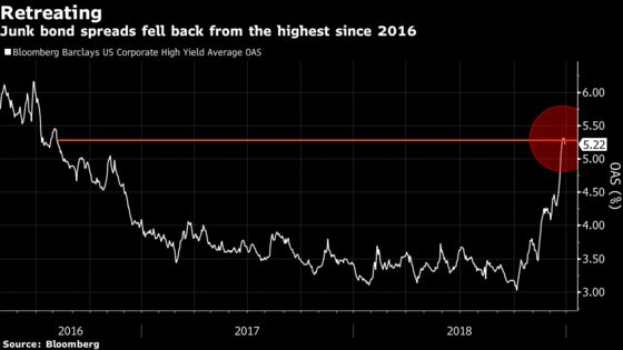 Corporate Bonds Set for Worst Yearly Loss Since Financial Crisis