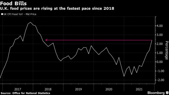 U.K. Food Costs Set to Keep Climbing After Festive Season