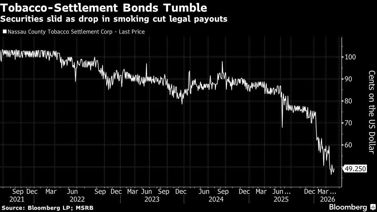 tobacco settlement bonds Tobacco Bond Prices Slide After Nassau County Triggers First-Ever Default