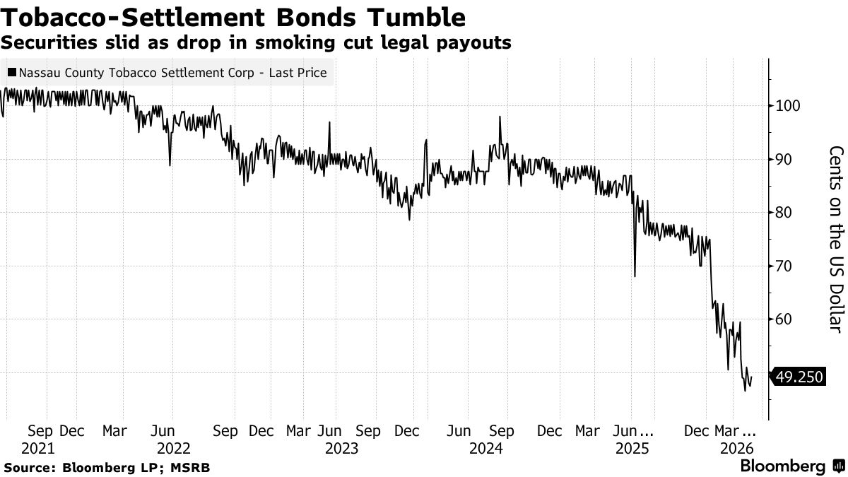 tobacco settlement bonds Tobacco Bond Prices Slide After Nassau County Triggers First-Ever Default