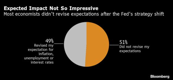 Fed Seen Balking Again at Providing Fresh Interest-Rate Guidance
