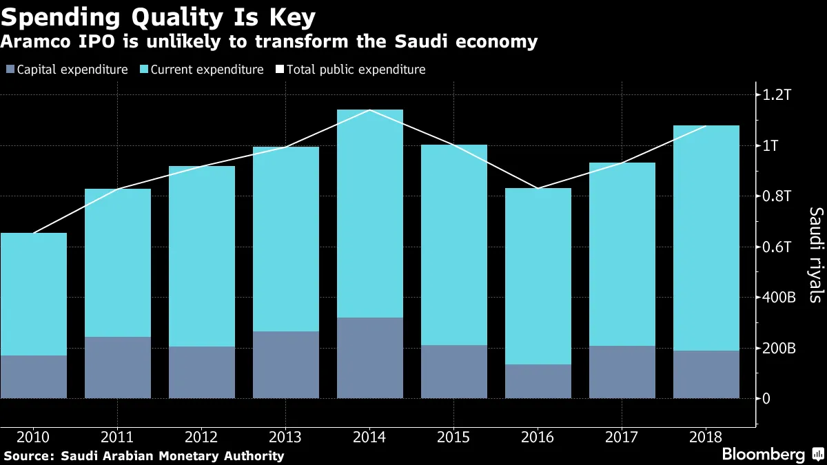 Aramco IPO is unlikely to transform the Saudi economy