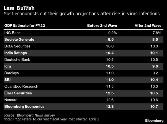 India’s Economy Showed Momentum Before Virus Crisis Hit Home