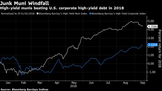 Calls Mount for Investors to Sell High-Yield Munis After Rally