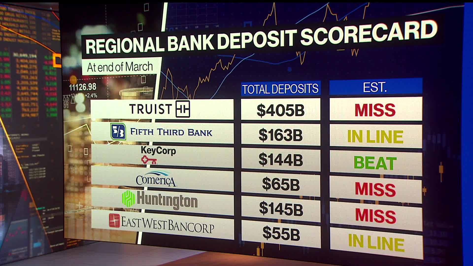 Watch Regional Bank Earnings Have Peaked, KBW's McGratty Says Bloomberg