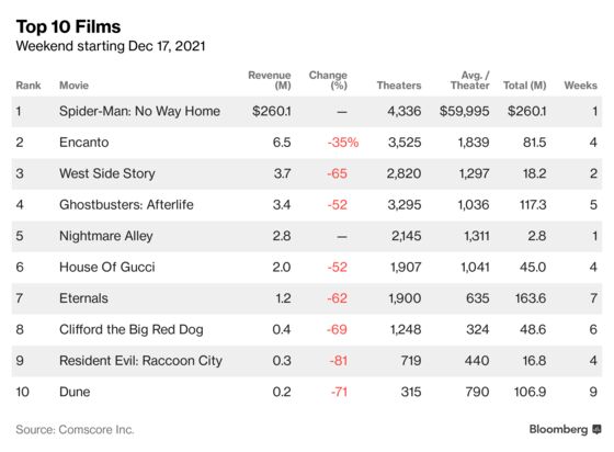 ‘Spider-Man’ $260 Million Debut Smashes Pandemic-Era Record