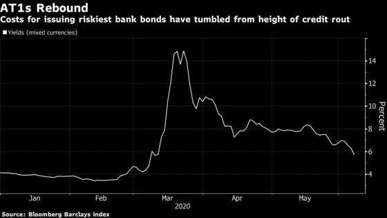 Commerzbank, ABN Amro Wake Up Riskiest Bank-Bond Market