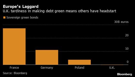 U.K. Green Bonds Offer Belated Boost to London’s ESG Ambitions